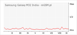 Wykres zmian popularności telefonu Samsung Galaxy M32 India
