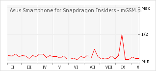 Wykres zmian popularności telefonu Asus Smartphone for Snapdragon Insiders