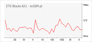 Wykres zmian popularności telefonu ZTE Blade A31