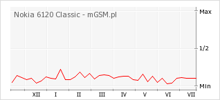 Wykres zmian popularności telefonu Nokia 6120 Classic