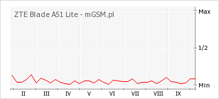 Wykres zmian popularności telefonu ZTE Blade A51 Lite