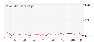 Wykres zmian popularności telefonu Vivo S10