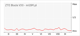 Wykres zmian popularności telefonu ZTE Blade V30