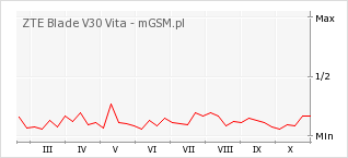 Wykres zmian popularności telefonu ZTE Blade V30 Vita