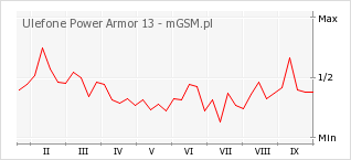 Wykres zmian popularności telefonu Ulefone Power Armor 13