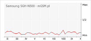 Wykres zmian popularności telefonu Samsung SGH-N500