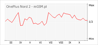 Wykres zmian popularności telefonu OnePlus Nord 2