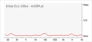 Wykres zmian popularności telefonu Intex Eco 105vx
