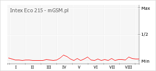 Wykres zmian popularności telefonu Intex Eco 215