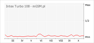 Wykres zmian popularności telefonu Intex Turbo 108