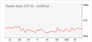 Wykres zmian popularności telefonu Redmi Note 10T 5G