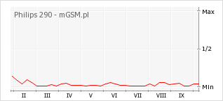 Wykres zmian popularności telefonu Philips 290