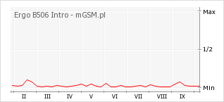 Wykres zmian popularności telefonu Ergo B506 Intro