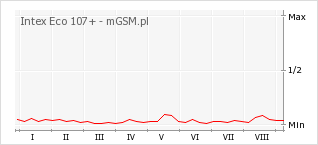 Wykres zmian popularności telefonu Intex Eco 107+