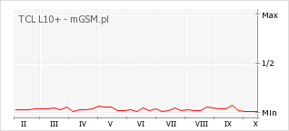 Wykres zmian popularności telefonu TCL L10+