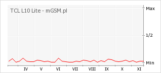 Wykres zmian popularności telefonu TCL L10 Lite
