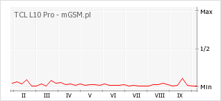 Wykres zmian popularności telefonu TCL L10 Pro