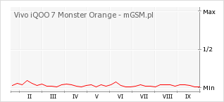 Wykres zmian popularności telefonu Vivo iQOO 7 Monster Orange