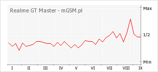 Wykres zmian popularności telefonu Realme GT Master
