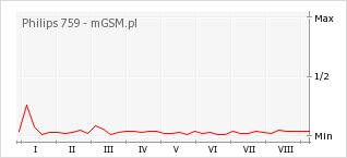 Wykres zmian popularności telefonu Philips 759