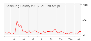 Wykres zmian popularności telefonu Samsung Galaxy M21 2021