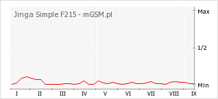 Wykres zmian popularności telefonu Jinga Simple F215