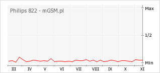 Wykres zmian popularności telefonu Philips 822
