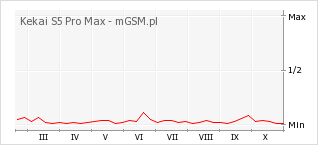 Wykres zmian popularności telefonu Kekai S5 Pro Max