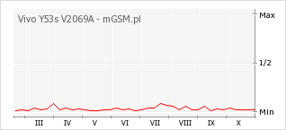 Wykres zmian popularności telefonu Vivo Y53s V2069A
