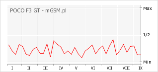 Wykres zmian popularności telefonu POCO F3 GT