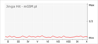 Wykres zmian popularności telefonu Jinga Hit