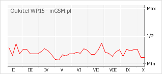 Wykres zmian popularności telefonu Oukitel WP15