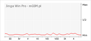 Wykres zmian popularności telefonu Jinga Win Pro