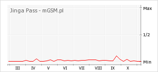 Wykres zmian popularności telefonu Jinga Pass