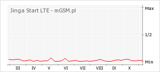 Wykres zmian popularności telefonu Jinga Start LTE