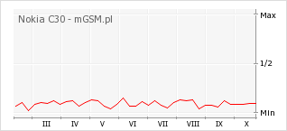 Wykres zmian popularności telefonu Nokia C30