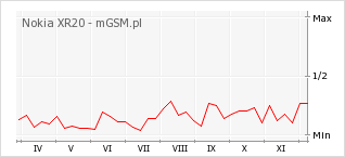 Wykres zmian popularności telefonu Nokia XR20