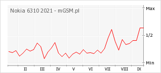 Wykres zmian popularności telefonu Nokia 6310 2021