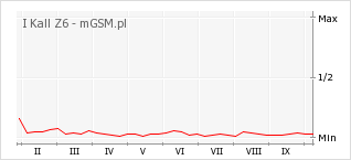 Wykres zmian popularności telefonu I Kall Z6