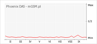 Wykres zmian popularności telefonu Phoenix DA5