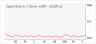 Wykres zmian popularności telefonu Oppo Watch 2 42mm eSIM
