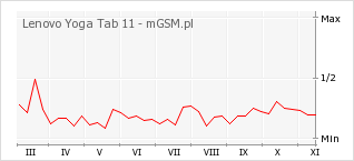 Wykres zmian popularności telefonu Lenovo Yoga Tab 11