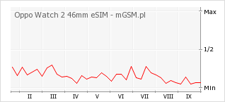Wykres zmian popularności telefonu Oppo Watch 2 46mm eSIM