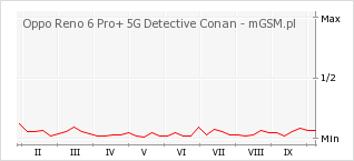 Wykres zmian popularności telefonu Oppo Reno 6 Pro+ 5G Detective Conan