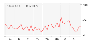 Wykres zmian popularności telefonu POCO X3 GT