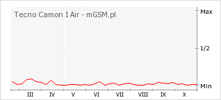 Wykres zmian popularności telefonu Tecno Camon I Air