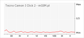 Wykres zmian popularności telefonu Tecno Camon I Click 2