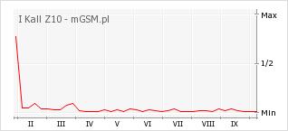 Wykres zmian popularności telefonu I Kall Z10