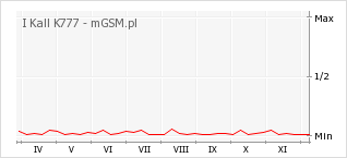 Wykres zmian popularności telefonu I Kall K777