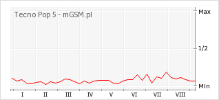 Wykres zmian popularności telefonu Tecno Pop 5